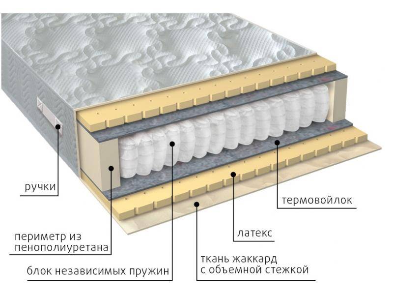 матрас мульти латекс в Кемерово