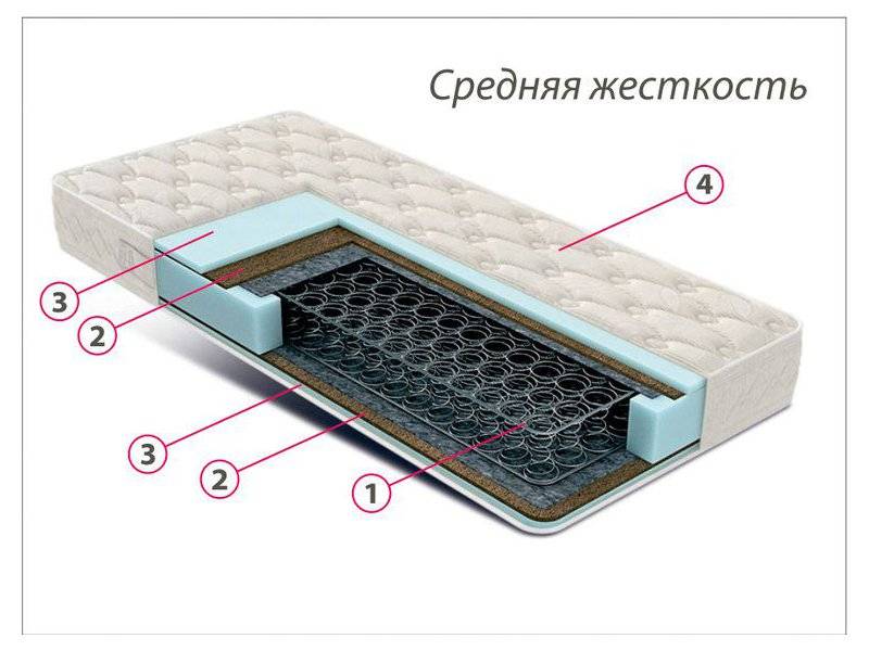 недорогой матрас средней жесткости комфорт 3 в Кемерово