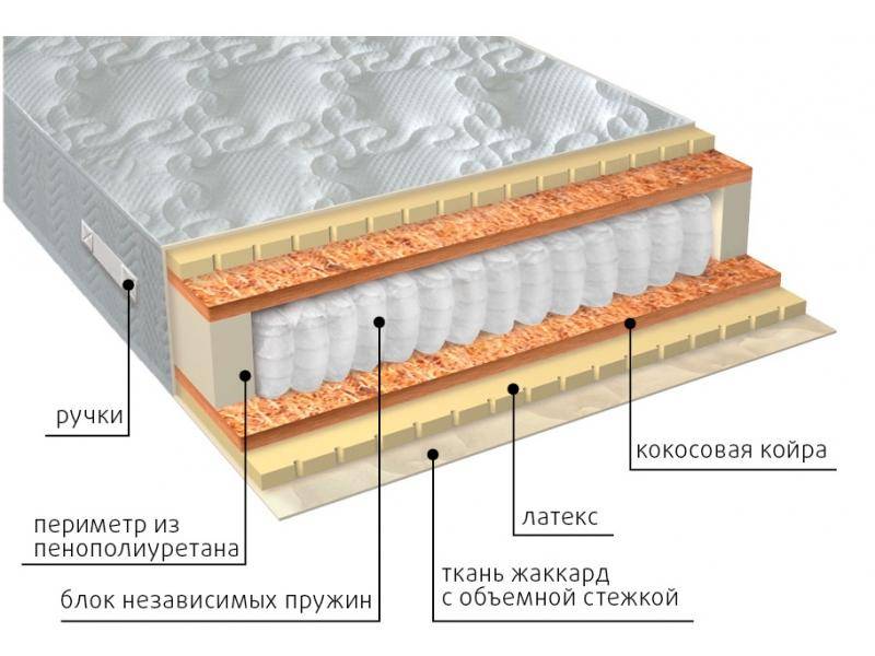 матрас мульти латекс плюс в Кемерово